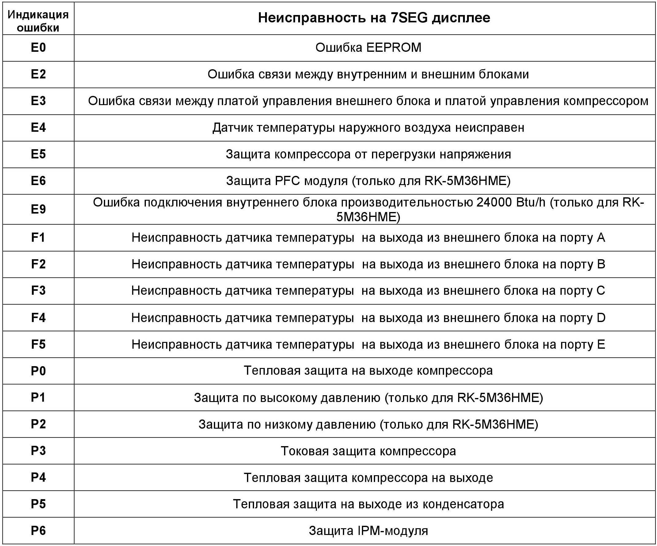 Что означают коды ошибок кондиционеров lg, gree, general climat, daikin, ballu, samsung и других