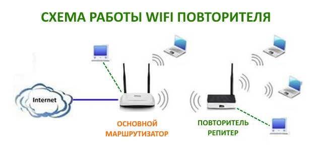 Настройка роутера tp-link в режиме wi-fi повторителя wds - роутеры