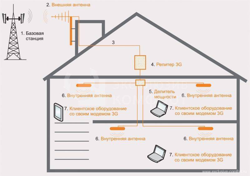 Что такое wi-fi репитер (повторитель), как он работает, и что значит роутер в режиме репитера?