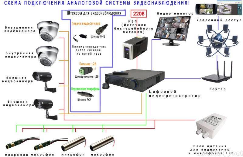 Как установить камеру наблюдения: полный монтаж системы