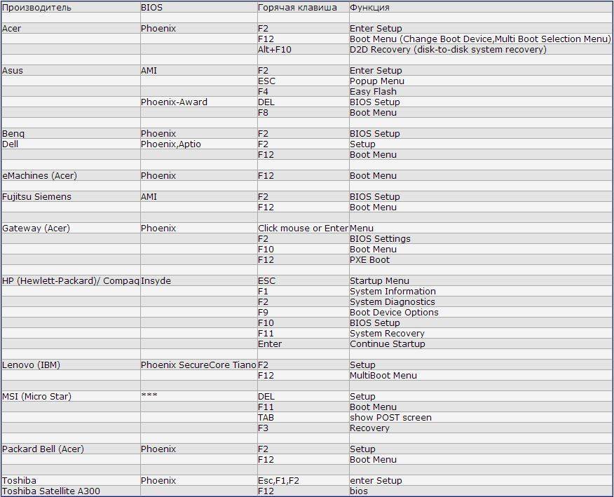 Клавиша boot menu. Boot menu Acer ноутбук. BIOS ноутбука Acer Boot menu. Клавиши вызова Boot меню. Boot menu таблица.