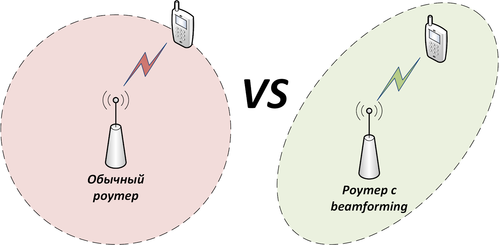 Beamforming что это в роутере. Технология Beamforming. Формирование лучей Beamforming. Технология формирования луча.