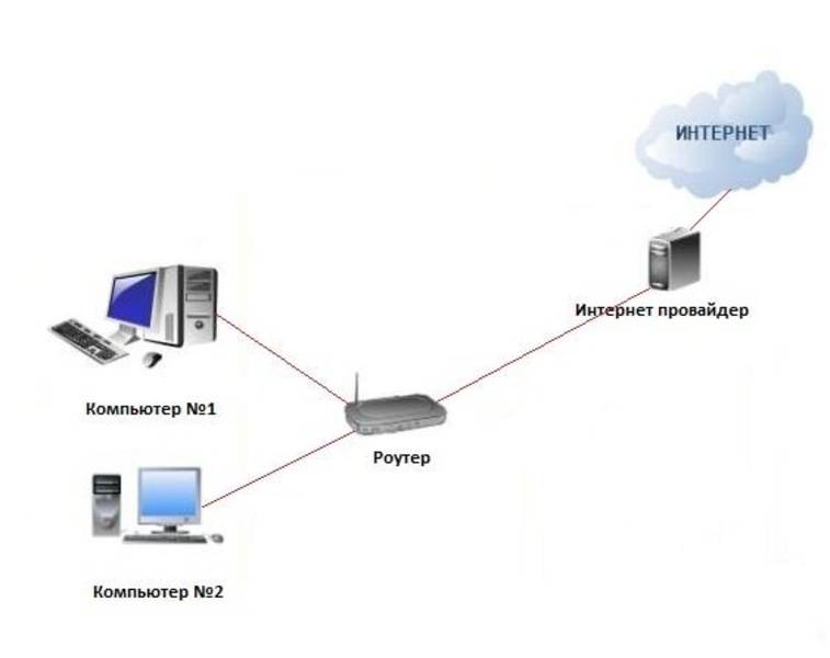 Как создать локальную сеть между двумя компьютерами через wi-fi роутер