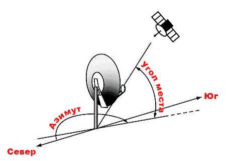 Как самостоятельно настроить спутниковую антенну «триколор tb», где лучше установить