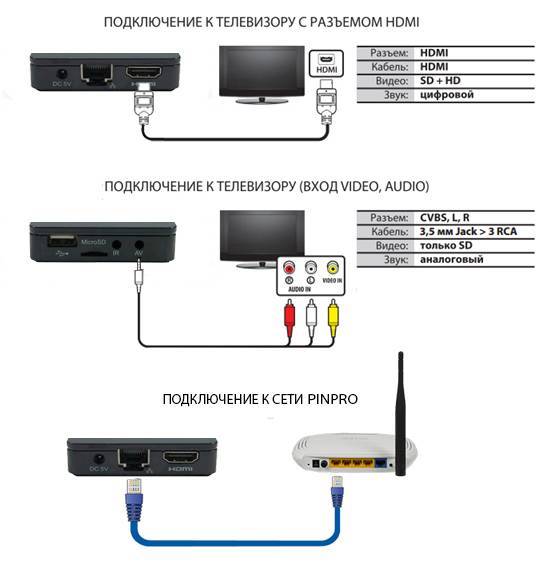 Подключить hdmi телевизору samsung. Схема подключение ТВ приставки к HDMI. Схема подключения кабеля к телевизору. Схемы подключения телевизора к ТВ приставке через кабель HDMI. Схема подключения телевизионного кабеля.
