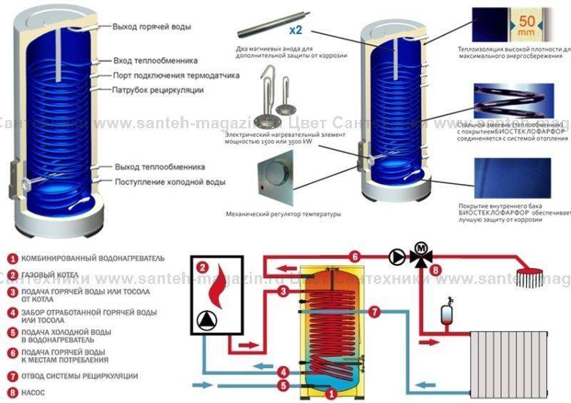 Как пользоваться накопительным водонагревателем: краткий обзор