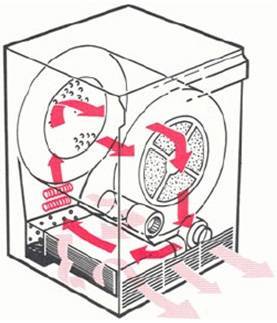 Как работает сушильная машина для белья: описание и функции