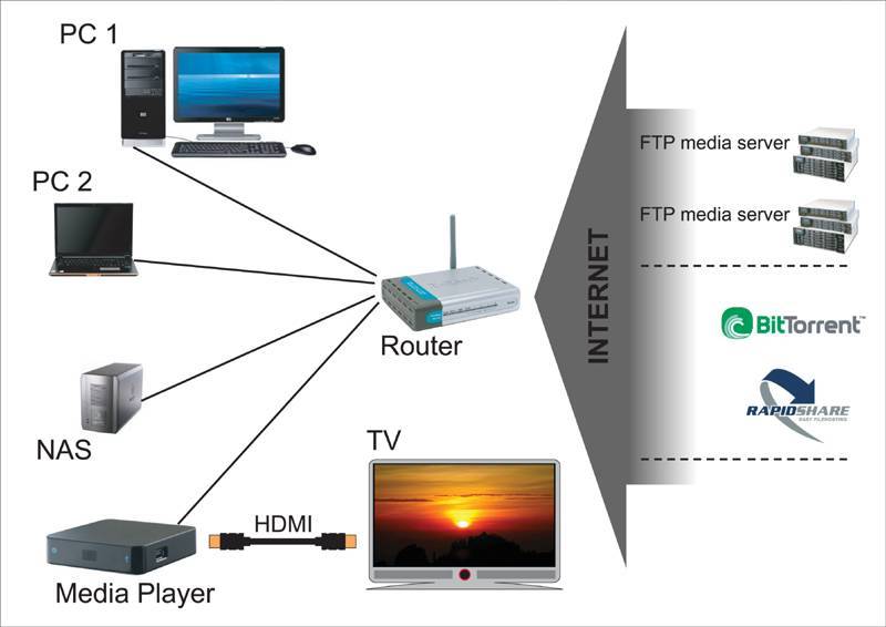 Как подключить компьютер к телевизору smart tv по wifi и передать видео на экран - настройка домашнего медиа сервера на windows 7 или 10