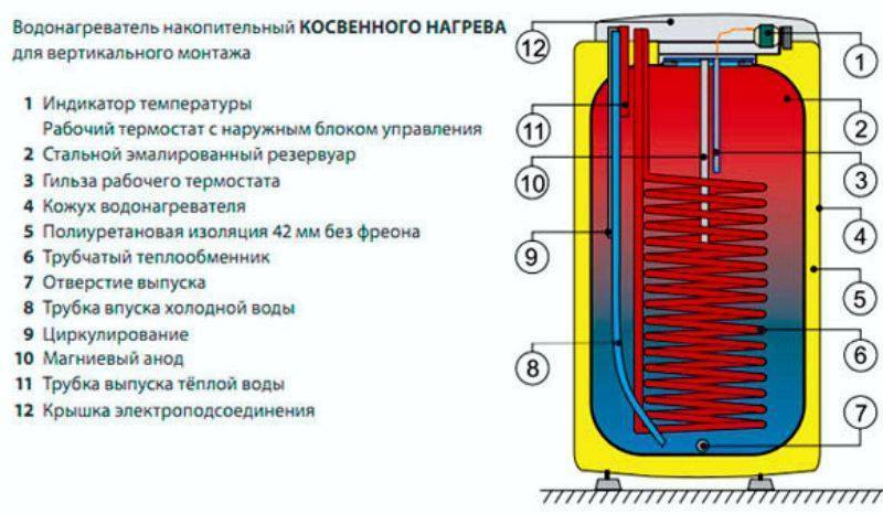 Устройство водонагревателя накопительного и проточного. как выбрать
