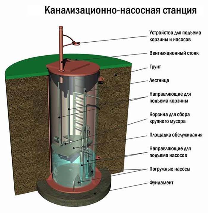 Кнс - канализационная насосная станция: виды, устройство и чертеж, установка