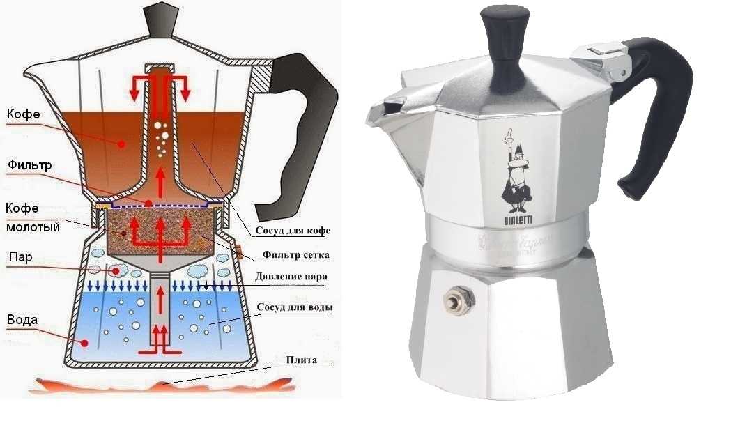 Как пользоваться кофеваркой капельного типа