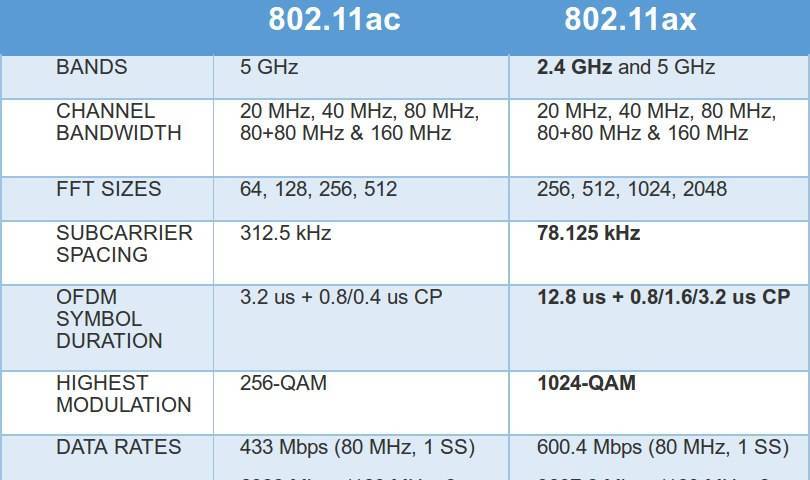 Особенности стандарта wi-fi 6 (802.11ax)