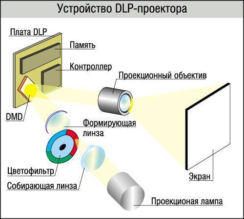 Телевизор или проектор — что лучше для дома и домашнего кинотеатра. советы для успешного выбора