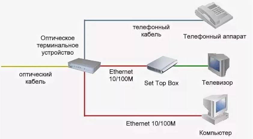 История возникновения и описание технологии интернета FTTB