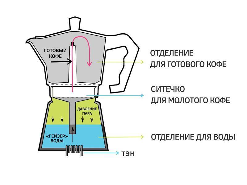 Кофеварка гейзерного типа: принцип работы, описание, инструкция и отзывы :: syl.ru