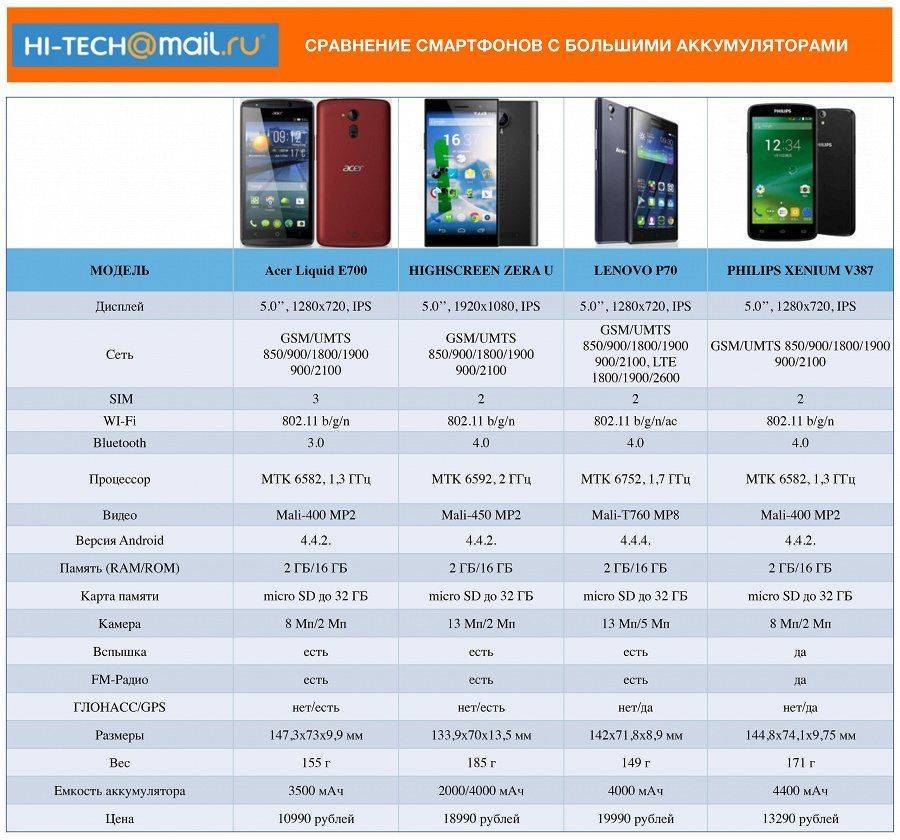 Какой смартфон лучше купить — рейтинг лучших моделей 2021 года