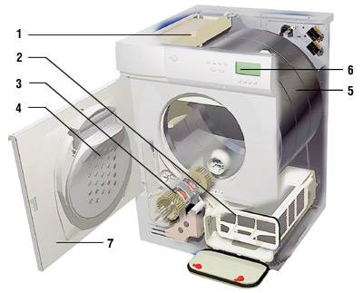 Как работает сушильная машина для белья: преимущества, как выбрать модель? принцип работы сушильной машины