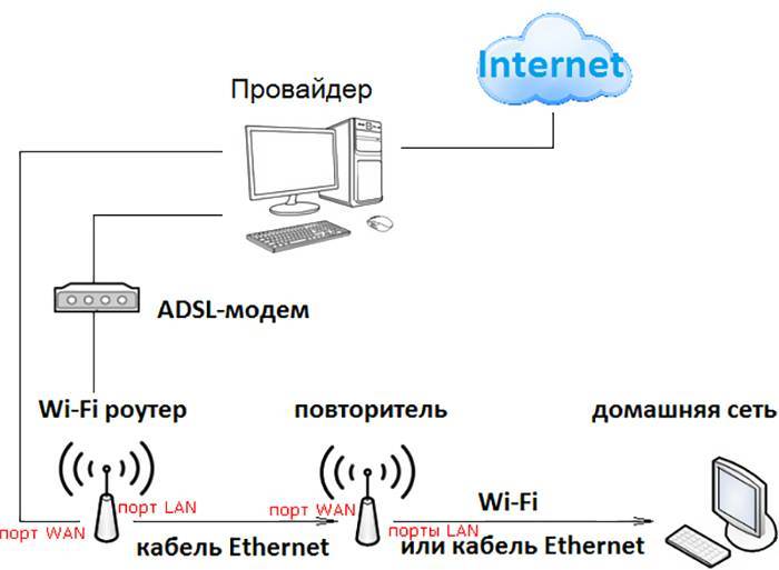 Настройка репитера tp-link ac750 re200, инструкция по подключению к wifi сети