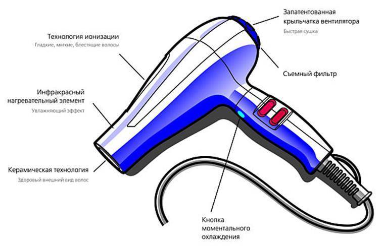 Схема устройства фена для сушки волос и принцип его работы