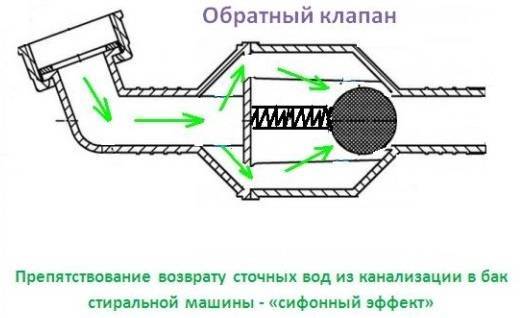 Электромагнитный клапан для стиральной машины как один из главных элементов