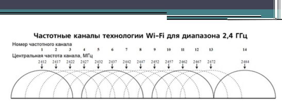 Стандарты работы wifi сети - режимы a/b/g/n/ac/ax, 2.4 и 5 ггц - вайфайка.ру