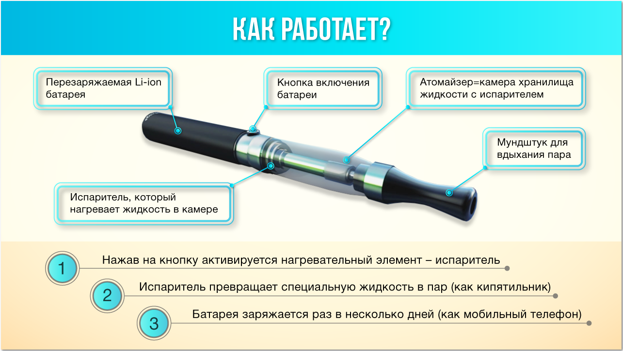 Принцип работы электронной сигареты