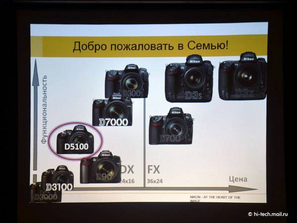 Лучшие полнокадровые фотоаппараты 2022 года