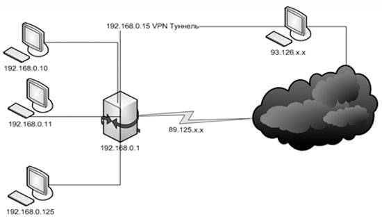 Что такое vpn? настройка, выбор, рекомендации