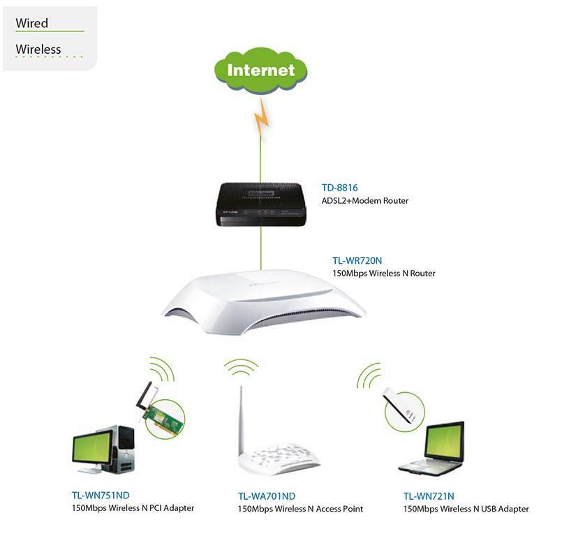 Настройка tp-link tl-wr741nd. подключение, настройка wi-fi