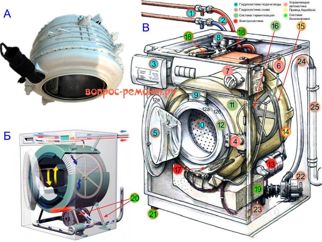Устройство автоматической стиральной машины, принцип работы механизмов автоматической стиральной машины