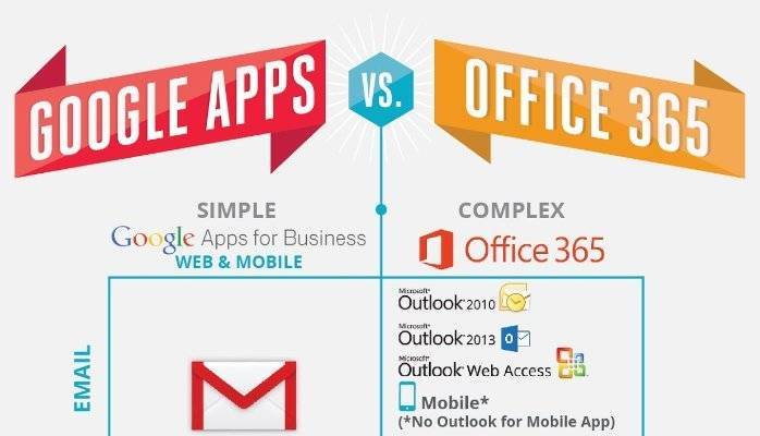 Google workspace или microsoft 365 в 2021 - что лучше для российского рынка