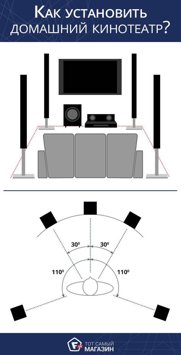 Домашний кинотеатр 5 1 и 7 1: подключение акустики, настройка и разница с 2.1