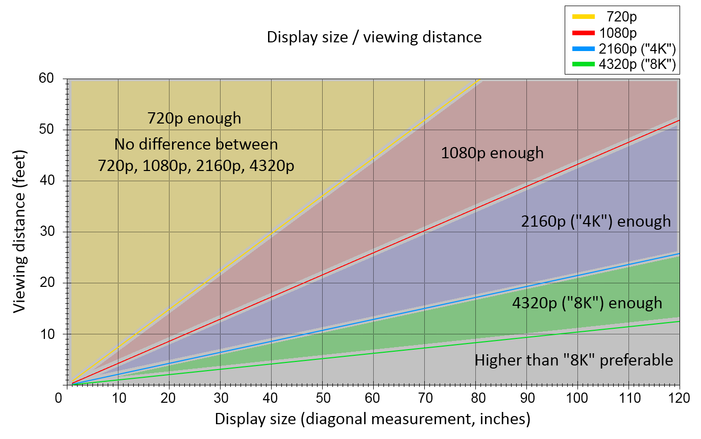 Как выбрать диагональ телевизора в зависимости от расстояния просмотра: таблица,расчет по размерам комнаты и разрешению