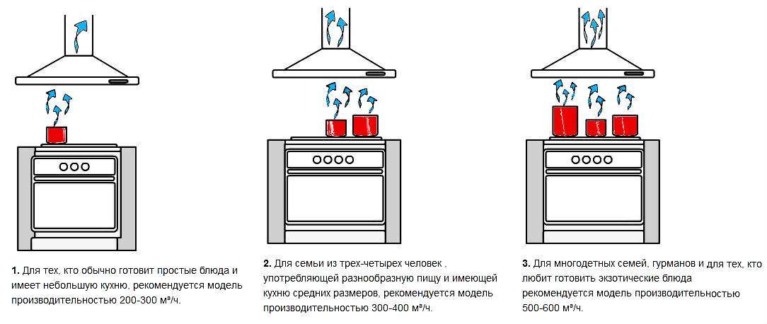 Как выбрать вытяжку для кухни: расчет производительности, выбор тех параметров