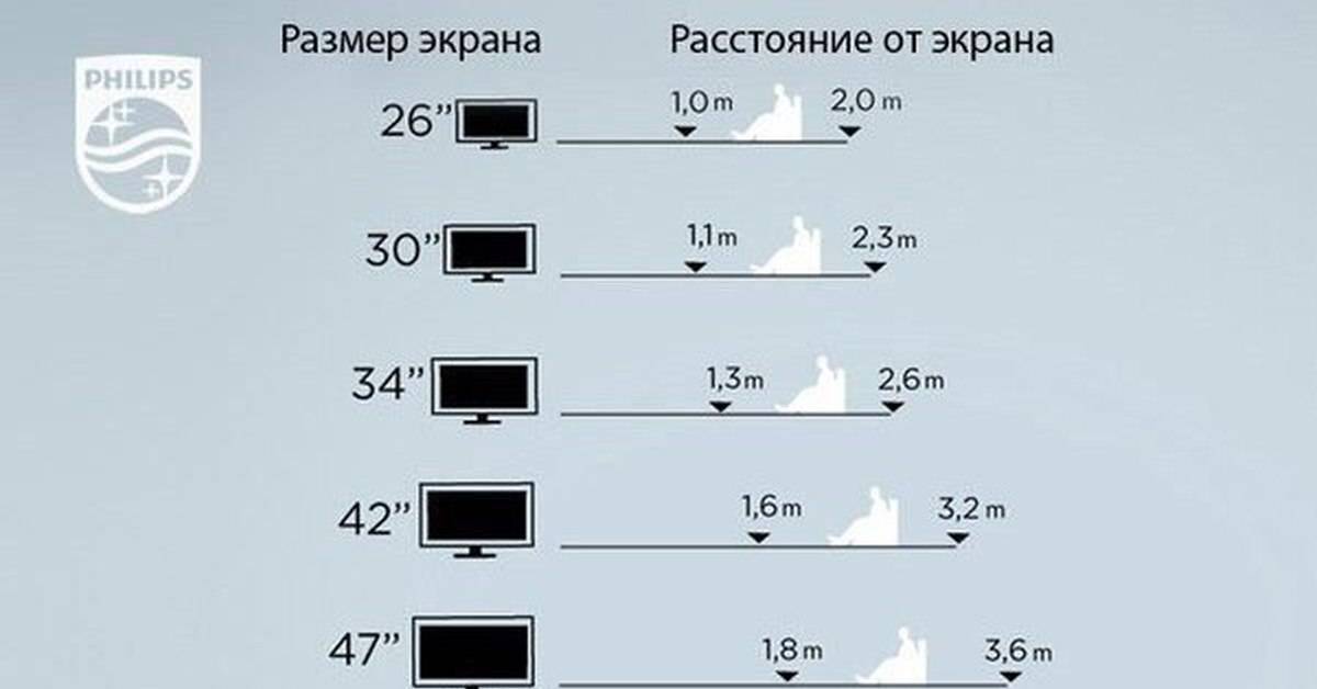 Диагональ телевизора: как выбрать в зависимости от размера помещения?