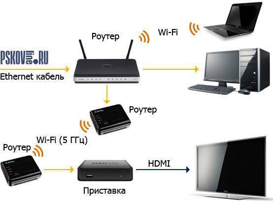 Настройка iptv на wifi роутере asus rt-n12 vp для ростелеком
