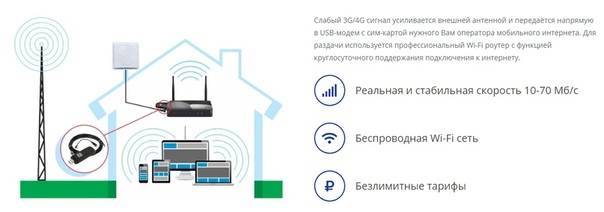 Установка роутера с сим картой 4g и внешней антенной на даче - вайфайка.ру