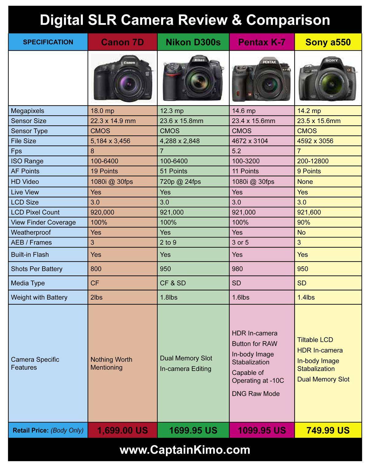 Топ-15 фотоаппаратов сanon ????: рейтинг лучших моделей, как выбрать