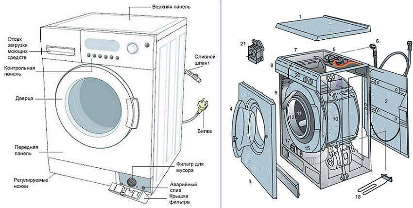 Топ 5 неисправностей стиральной машины канди