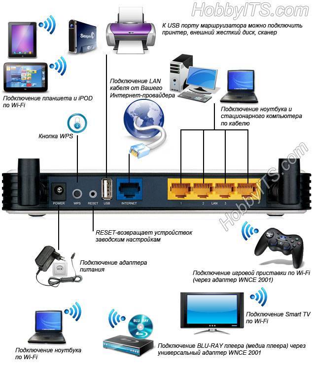 Как подключить wi-fi к телевизору без wi-fi