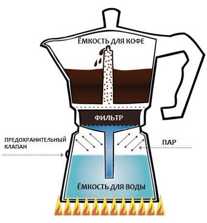 Как пользоваться кофеваркой: гейзерной, капельной, рожковой – видео
