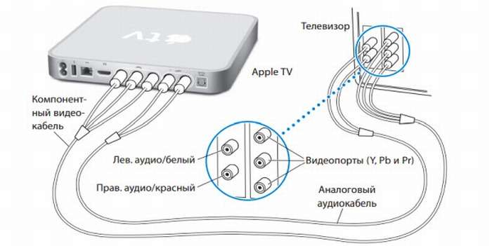 Как подключить apple tv к телевизору, к iphone, к компьютеру?. подключение apple tv к устройствам