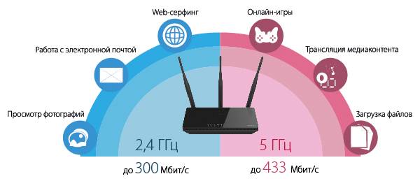 Wifi 5 ггц: диапазон частот роутера, как подключиться, сравнение с 2.4 ггц