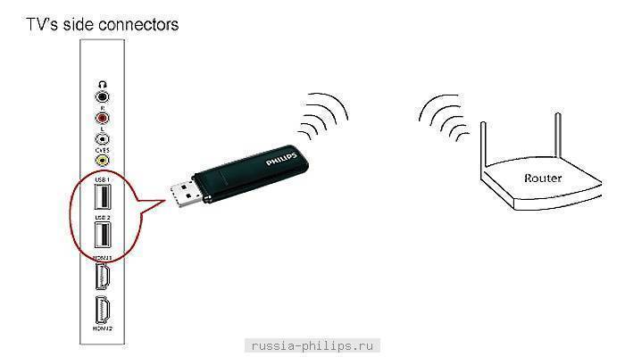 Как подключить роутер к телевизору через кабель и по wi-fi