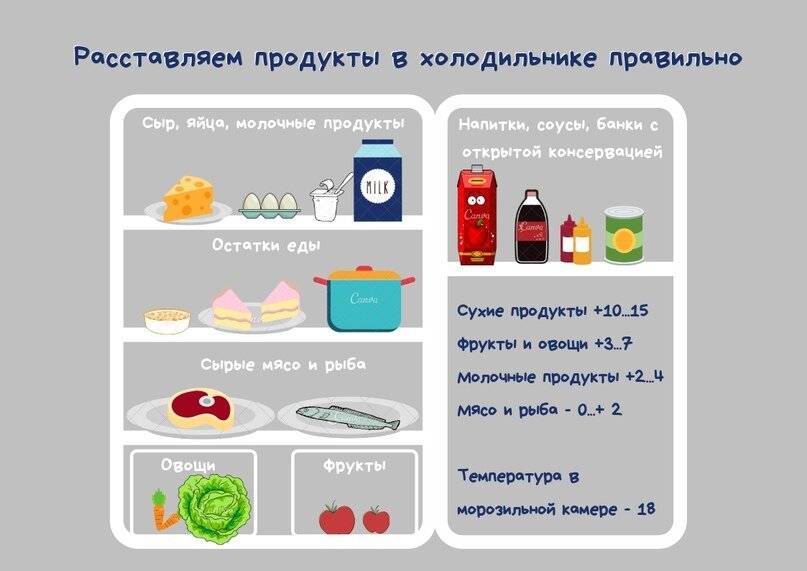 Товарное соседство в холодильнике. Схема требования хранения продуктов. Правильное хранение продуктов в холодильнике. Товарное соседство в Хо.