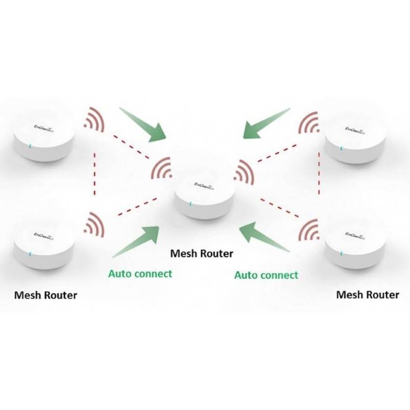 Wi-fi mesh системы – что это и почему будущее за mesh сетями?