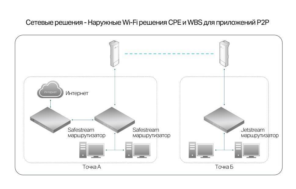 Что такое onemesh от tp-link? подключение и настройка усилителя wi-fi сигнала с onemesh к роутеру tp-link
