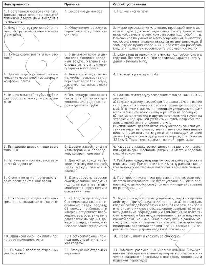Неисправности микроволновой печи и способы устранения