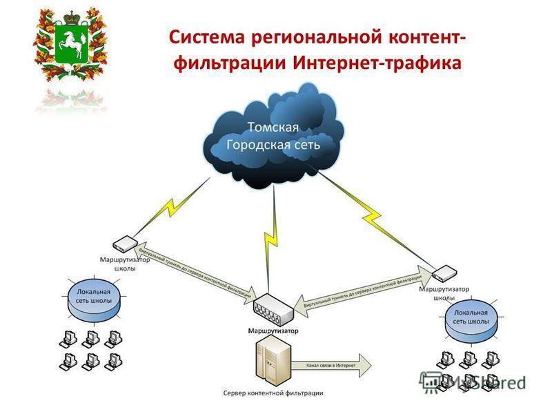 Контентная фильтрация на основе яндекс.dns