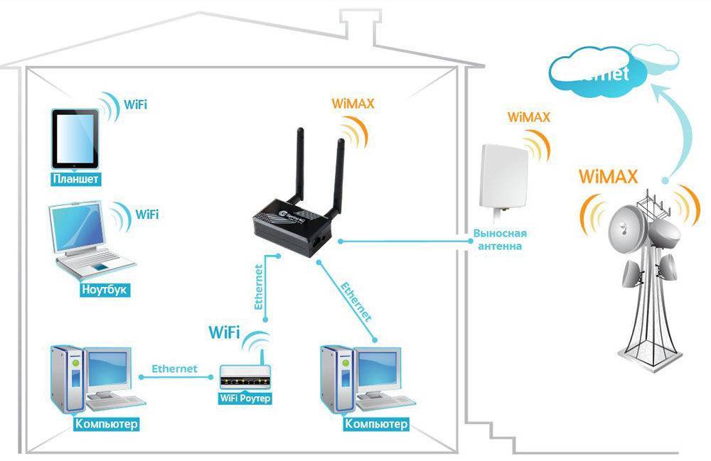 Как подключить роутер через роутер - 3 простых способа - настройка wifi роутера